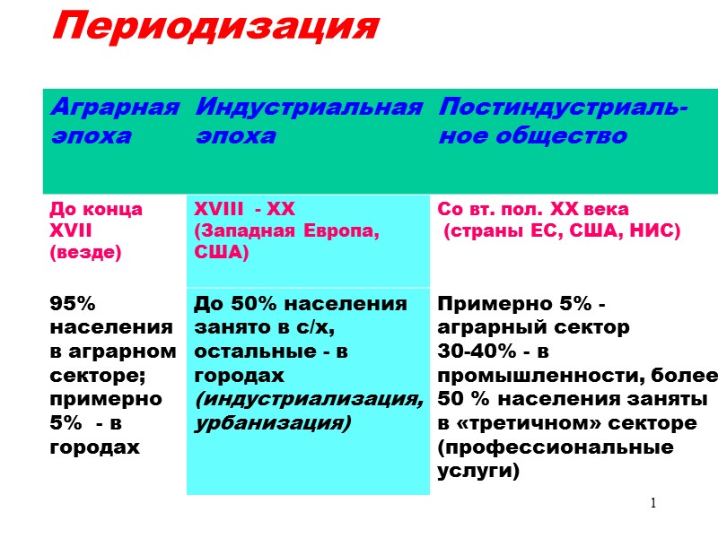 1  Периодизация _______________________________